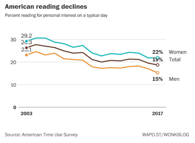American-Reading-declines